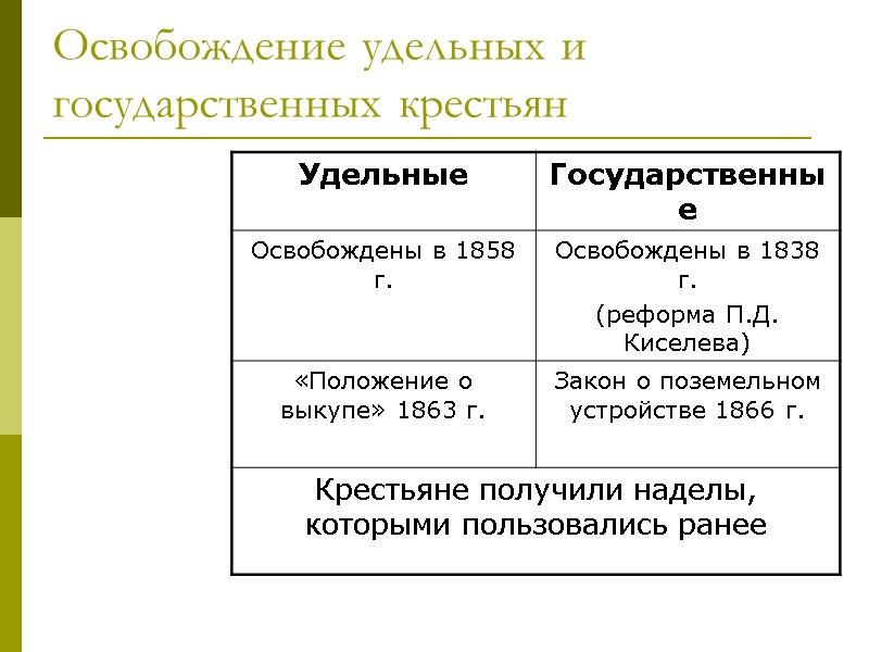 Освобождение удельных и государственных крестьян Освобождение удельных и государственных крестьян